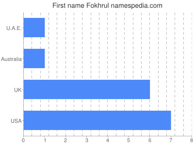 Given name Fokhrul