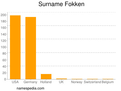 Surname Fokken