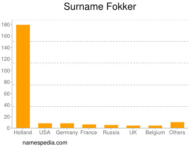 Surname Fokker