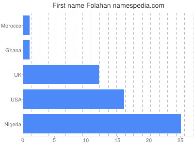 Given name Folahan