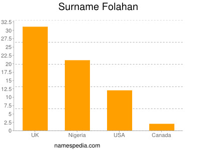 Surname Folahan