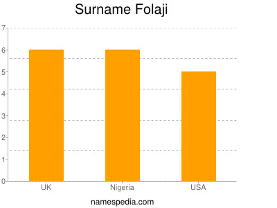 Surname Folaji