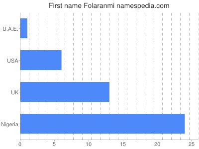 Given name Folaranmi