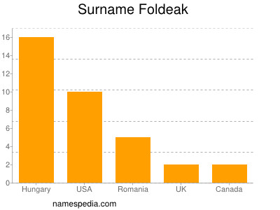 Surname Foldeak