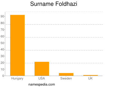 Surname Foldhazi