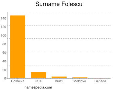 Surname Folescu