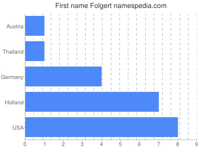 Given name Folgert