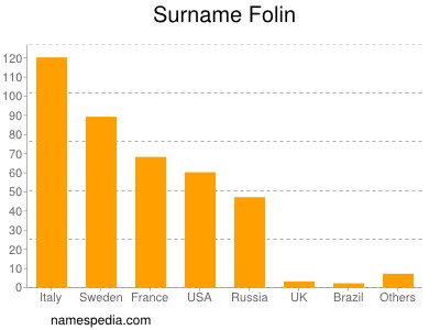 Surname Folin