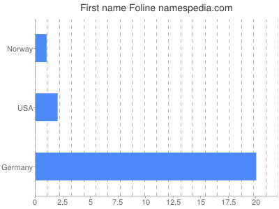 Given name Foline