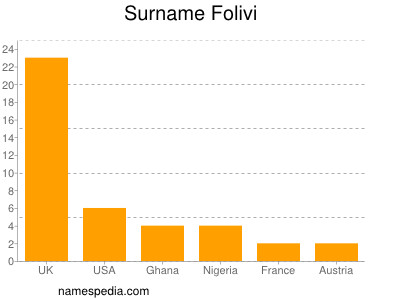 Surname Folivi