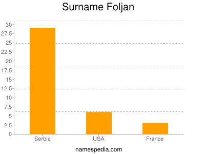 Surname Foljan