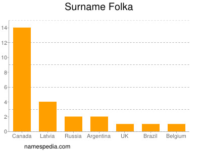 Surname Folka