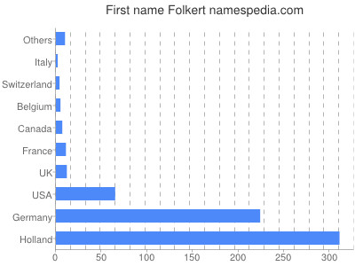 Given name Folkert