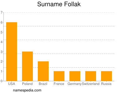 Surname Follak