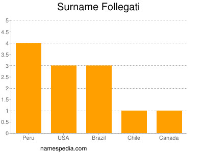 Surname Follegati
