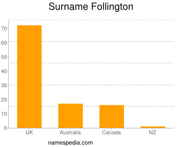 Surname Follington