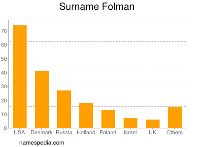 Surname Folman