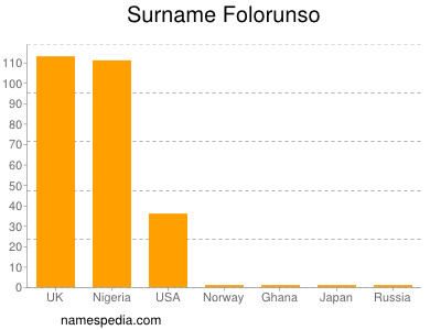 Surname Folorunso