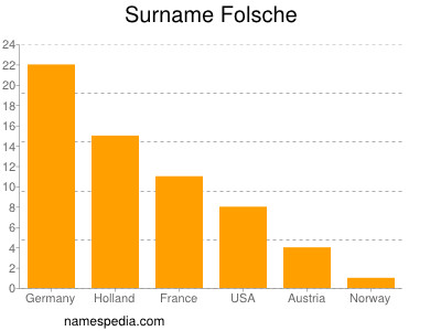 Surname Folsche