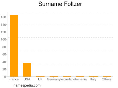 Surname Foltzer