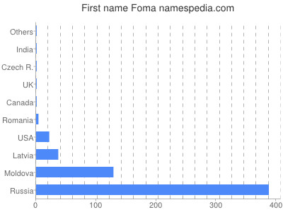 Given name Foma