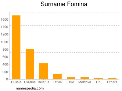 Surname Fomina
