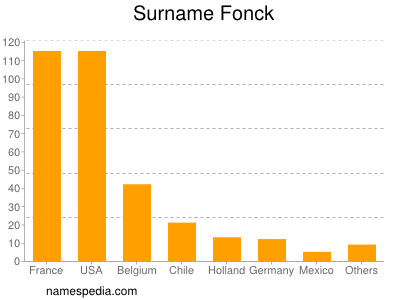 Surname Fonck