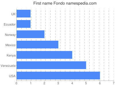 Given name Fondo