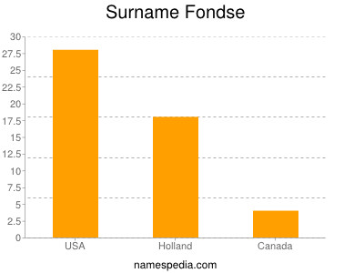 Surname Fondse