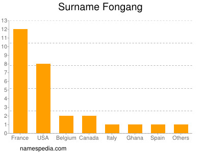 Surname Fongang