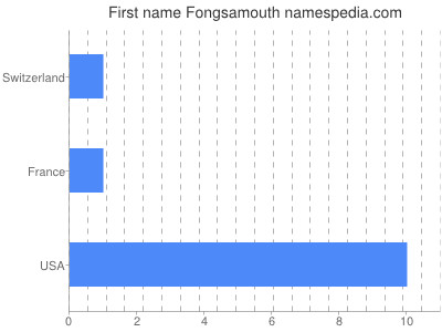 Given name Fongsamouth