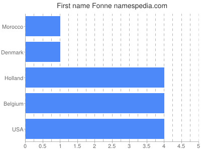 Given name Fonne