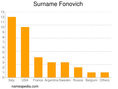 Surname Fonovich