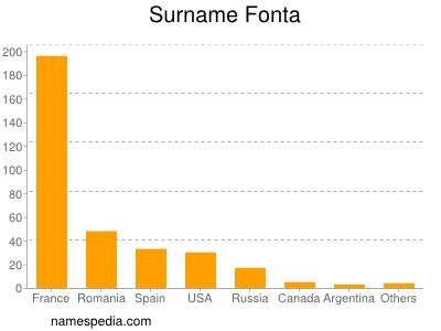 Surname Fonta