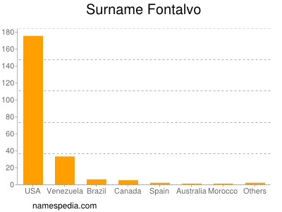 Surname Fontalvo