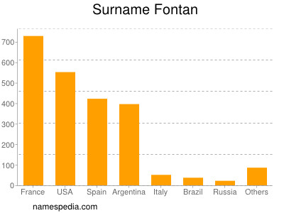 Surname Fontan