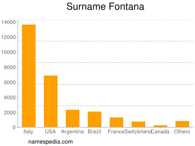 Surname Fontana