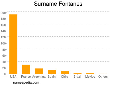 Surname Fontanes