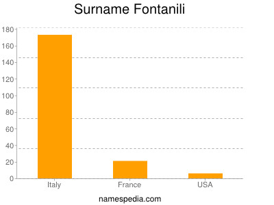 Surname Fontanili