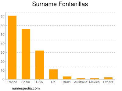 Surname Fontanillas