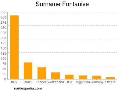 Surname Fontanive