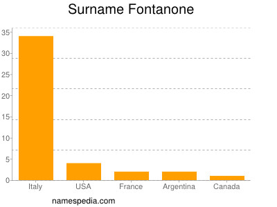 Surname Fontanone