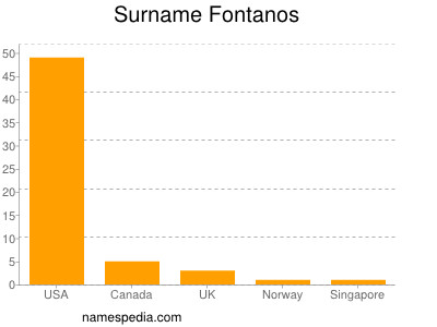 Surname Fontanos