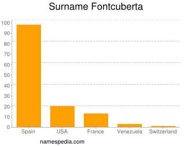 Surname Fontcuberta