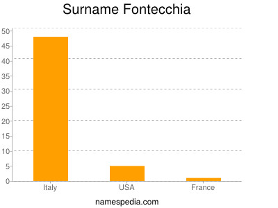 Surname Fontecchia