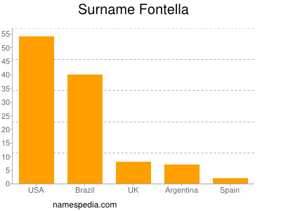 Surname Fontella