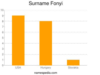 Surname Fonyi
