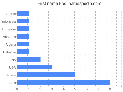 Given name Fool