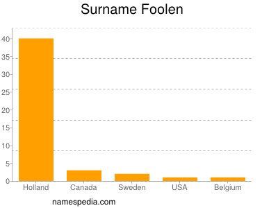 Surname Foolen