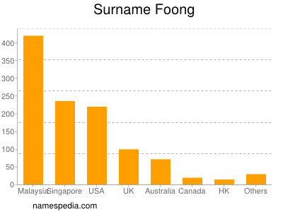 Surname Foong